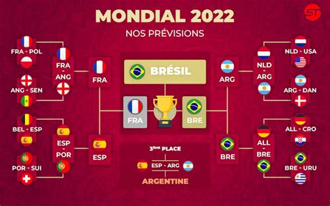 Pronostic Coupe du monde de football 2022